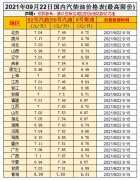 油價(jià)漲！預(yù)測(cè)上調(diào)35元/噸，油價(jià)調(diào)整10月9日開(kāi)啟