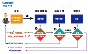 危險(xiǎn)化學(xué)品經(jīng)營許可證辦理流程圖