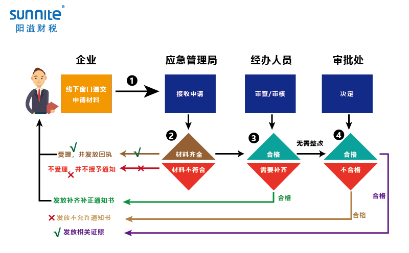 無倉儲(chǔ)?；方?jīng)營許可證辦理程序