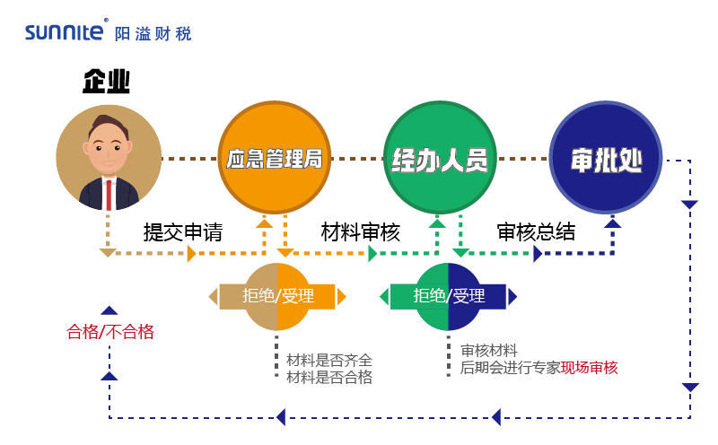 2023年?；方?jīng)營(yíng)許可證辦理流程